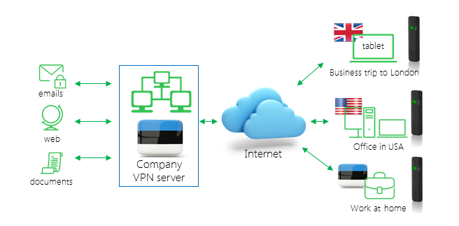Scheme of company VPN solution
