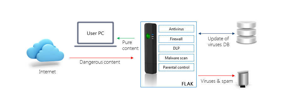 Flak antivirus scheme