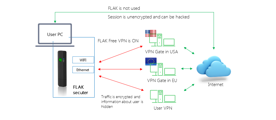 FLAK Free VPN